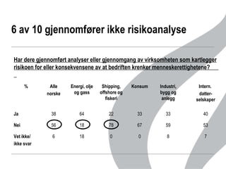 6 av 10 gjennomfører ikke risikoanalyse  Har dere gjennomført analyser eller gjennomgang av virksomheten som kartlegger risikoen for eller konsekvensene av at bedriften krenker menneskerettighetene?  8 59 33 Industri, bygg og anlegg 7 0 0 18 6 Vet ikke/ ikke svar 53 67 78 18 56 Nei 40 33 22 64 38 Ja Intern.  datter-selskaper Konsum Shipping, offshore og fiskeri Energi, olje og gass Alle norske % 