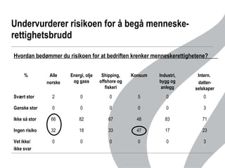 Undervurderer risikoen for å begå menneske-rettighetsbrudd  Hvordan bedømmer du risikoen for at bedriften krenker menneskerettighetene?  0 17 83 0 0 Industri, bygg og anlegg 3 0 0 0 0 Vet ikke/ ikke svar 23 47 33 18 32 Ingen risiko 71 48 67 82 66 Ikke så stor 3 0 0 0 0 Ganske stor 0 5 0 0 2 Svært stor Intern.  datter-selskaper Konsum Shipping, offshore og fiskeri Energi, olje og gass Alle norske % 