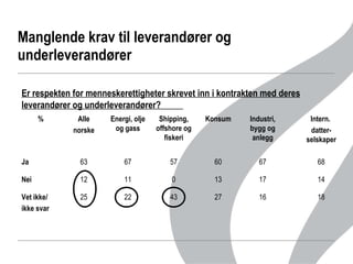 Manglende krav til leverandører og underleverandører  Er respekten for menneskerettigheter skrevet inn i kontrakten med deres leverandører og underleverandører?  16 17 67 Industri, bygg og anlegg 18 27 43 22 25 Vet ikke/ ikke svar 14 13 0 11 12 Nei 68 60 57 67 63 Ja Intern.  datter-selskaper Konsum Shipping, offshore og fiskeri Energi, olje og gass Alle norske % 