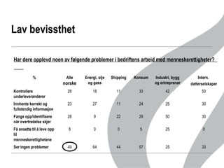 Lav bevissthet  0 25 5 0 0 8 Få ansette til å leve opp til menneskerettighetene 30 50 29 22 9 28 Fange opp/identifisere når overtredelse skjer 30 25 24 11 27 23 Innhente korrekt og fullstendig informasjon 33 25 57 44 64 49 Ser ingen problemer Har dere opplevd noen av følgende problemer i bedriftens arbeid med menneskerettigheter?   42 Industri, bygg og entreprenør 50 33 11 18 28 Kontrollere underleverandører Intern.  datterselskaper Konsum Shipping Energi, olje og gass Alle  norske % 