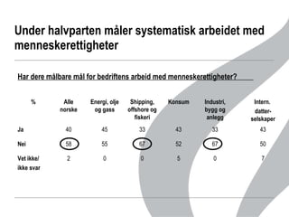 Under halvparten måler systematisk arbeidet med menneskerettigheter  Har dere målbare mål for bedriftens arbeid med menneskerettigheter?  0 67 33 Industri, bygg og anlegg 7 5 0 0 2 Vet ikke/ ikke svar 50 52 67 55 58 Nei 43 43 33 45 40 Ja Intern.  datter-selskaper Konsum Shipping, offshore og fiskeri Energi, olje og gass Alle norske % 
