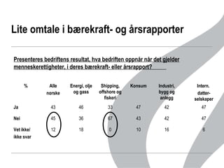 Lite omtale i bærekraft- og årsrapporter  Presenteres bedriftens resultat, hva bedriften oppnår når det gjelder menneskerettigheter, i deres bærekraft- eller årsrapport?  16 42 42 Industri, bygg og anlegg 6 10 0 18 12 Vet ikke/ ikke svar 47 43 67 36 45 Nei 47 47 33 46 43 Ja Intern.  datter-selskaper Konsum Shipping, offshore og fiskeri Energi, olje og gass Alle norske % 