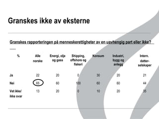 Granskes ikke av eksterne  Granskes rapporteringen på menneskerettigheter av en uavhengig part eller ikke?  20 60 20 Industri, bygg og anlegg 35 10 0 20 13 Vet ikke/ ikke svar 44 60 100 60 65 Nei 21 30 0 20 22 Ja Intern.  datter-selskaper Konsum Shipping, offshore og fiskeri Energi, olje og gass Alle norske % 