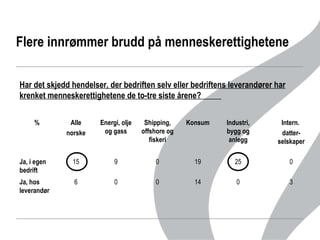 Flere innrømmer brudd på menneskerettighetene  Har det skjedd hendelser, der bedriften selv eller bedriftens leverandører har krenket menneskerettighetene de to-tre siste årene?  0 25 Industri, bygg og anlegg 3 14 0 0 6 Ja, hos leverandør 0 19 0 9 15 Ja, i egen bedrift Intern.  datter-selskaper Konsum Shipping, offshore og fiskeri Energi, olje og gass Alle norske % 