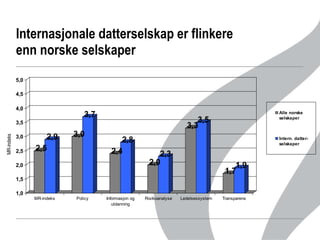 Internasjonale datterselskap er flinkere  enn norske selskaper MR-indeks 