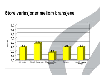 Store variasjoner mellom bransjene MR-indeks 