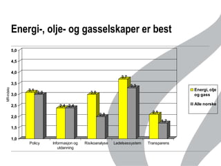 Energi-, olje- og gasselskaper er best MR-indeks 
