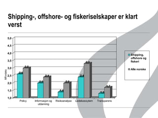 Shipping-, offshore- og fiskeriselskaper er klart verst MR-indeks 