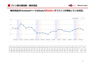 ファン数の増加数：無 拖

  無 拖                のFacebookページはDailyで約900人ずつファンが増加している状況。




5/17 5/18 5/19 5/20 5/21 5/22 5/23 5/24 5/25 5/26 5/27 5/28 5/29 5/30 5/31                   6/1   6/2   6/3   6/4   6/5   6/6   6/7   6/8   6/9   6/10 6/11 6/12    平均      合計



1,299 1,168 1,187 2,158 1,839 1,214 1,495 1,396   744   227   241   250   162   (49)   424   637   568   978   926   643   584   480   722   975 1,174 1,155   870    869    23,467




                                                                                                                                                                            10
 