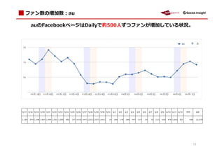 ファン数の増加数：au

        auのFacebookページはDailyで約500人ずつファンが増加している状況。




5/17 5/18 5/19 5/20 5/21 5/22 5/23 5/24 5/25 5/26 5/27 5/28 5/29 5/30 5/31                 6/1   6/2   6/3   6/4   6/5   6/6    6/7    6/8    6/9   6/10 6/11 6/12     平均      合計



1,183   874 1,188 1,807 1,404 1,031 1,290   892   147 (419) (447) (321) (337) (451)   19   188   179   288   447   214     10     32   (17)   426    878 1,043   831    458    12,379




                                                                                                                                                                              11
 