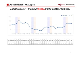 ファン数の増加数：ANA.Japan

       ANAのFacebookページはDailyで約400人ずつファンが増加している状況。




5/17 5/18 5/19 5/20 5/21 5/22 5/23 5/24 5/25 5/26 5/27 5/28 5/29 5/30 5/31                  6/1   6/2   6/3   6/4   6/5    6/6   6/7   6/8   6/9   6/10 6/11 6/12     平均      合計



 556   523   678 1,120   774   629   798   634   135   44   (53)   (29) (165) (168)   144   263   166   343   356     90   178   171   171   345    707   661   685    361        9,756




                                                                                                                                                                             12
 