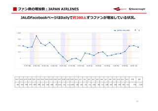 ファン数の増加数：JAPAN AIRLINES

       JALのFacebookページはDailyで約300人ずつファンが増加している状況。




5/17 5/18 5/19 5/20 5/21 5/22 5/23 5/24 5/25 5/26 5/27 5/28 5/29 5/30 5/31                  6/1   6/2   6/3   6/4   6/5    6/6   6/7   6/8   6/9   6/10 6/11 6/12     平均      合計



 482   418   440   877   587   495   615   446   206   47 (124)   (32)   (11) (108)   196   163   102   212   244     90   113   158   182   258    470   492   433    276        7,451




                                                                                                                                                                             13
 