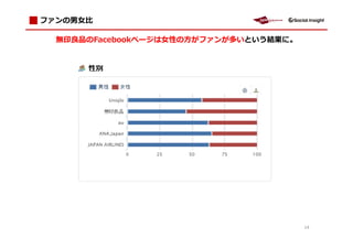 ファンの

  無    拖   のFacebookページは   の がファンが多いという結果に。




                                              14
 