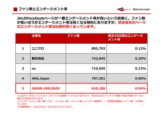 ファン数とエンゲージメント

JALのFacebookページが一挤エンゲージメント が高いという結果に。ファン数
が低い うがエンゲージメント は高 なる      に りますが、航空会社のページ
のエンゲージメント は       高 な ています。

      企業名              ファン数                直近28日間のエンゲージ
                                           メント

  1   ユニクロ                       805,793             0.13%


  2   無 拖                        742,845             0.20%


  3   au                         710,699             0.15%


  4   ANA.Japan                  707,351             0.90%


  5   JAPAN AIRLINES             610,188             0.94%

※上記データはソーシャルインサイトでの調査データになりますので、Facebookのインサイト機能で抽出可能なデータと
 なる可能性があります。
※ ン ー  ント に しては、 いい         数    ント数 ー ー投稿数） 投稿数×ファン数）で計算し
ています。                                                    3
※対象期間は、2012/5/16 2012/6/12になります。
 