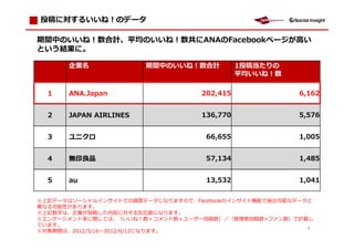 投稿に対するいいね！のデータ

期間中のいいね！数合計、平均のいいね！数共にANAのFacebookページが高い
という結果に。

      企業名              期間中のいいね！数合計          1投稿当たりの
                                            平均いいね！数

  1   ANA.Japan                   202,415              6,162


  2   JAPAN AIRLINES              136,770              5,576


  3   ユニクロ                         66,655              1,005


  4   無 拖                          57,134              1,485


  5   au                           13,532              1,041

※上記データはソーシャルインサイトでの調査データになりますので、Facebookのインサイト機能で抽出可能なデータと
 なる可能性があります。
※上記数字は、企業が投稿した内容に対する反応数になります。
※ ン ー  ント に しては、 いい         数    ント数 ー ー投稿数） 投稿数×ファン数）で計算し
ています。
                                                         4
※対象期間は、2012/5/16 2012/6/12になります。
 