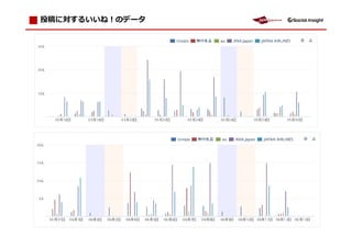 投稿に対するいいね！のデータ




                 5
 