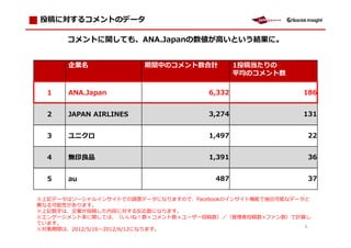 投稿に対するコメントのデータ

      コメントに関しても、ANA.Japanの数値が高いという結果に。


      企業名              期間中のコメント数合計          1投稿当たりの
                                            平均のコメント数

  1   ANA.Japan                     6,332               186


  2   JAPAN AIRLINES                3,274               131


  3   ユニクロ                          1,497                22


  4   無 拖                           1,391                36


  5   au                             487                 37

※上記データはソーシャルインサイトでの調査データになりますので、Facebookのインサイト機能で抽出可能なデータと
 なる可能性があります。
※上記数字は、企業が投稿した内容に対する反応数になります。
※ ン ー  ント に しては、 いい         数    ント数 ー ー投稿数） 投稿数×ファン数）で計算し
ています。
                                                         6
※対象期間は、2012/5/16 2012/6/12になります。
 