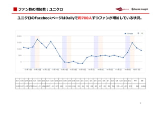 ファン数の増加数：ユニクロ

  ユニクロのFacebookページはDailyで約700人ずつファンが増加している状況。




5/17 5/18 5/19 5/20 5/21 5/22 5/23 5/24 5/25 5/26 5/27 5/28 5/29 5/30 5/31                   6/1   6/2   6/3   6/4   6/5   6/6   6/7   6/8   6/9   6/10 6/11 6/12    平均     合計



1,105 1,037 1,139 1,738 1,411 1,071 1,566 1,037   423   (27)   (69)   21 (123) (134)   321   461   391   458   491   417   492   395   316   720 1,470 1,071   870    669   18,068




                                                                                                                                                                            9
 