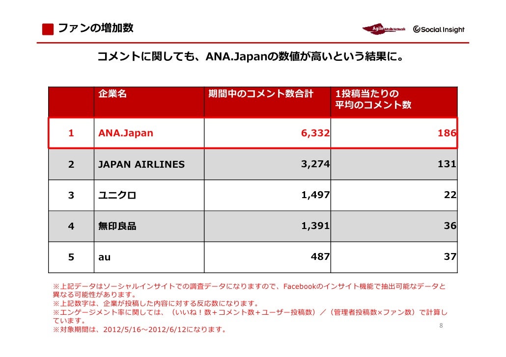 ソーシャルインサイトを活用した国内企業のfacebookページ ファン数順top５の調査