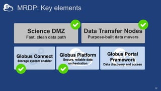 MRDP: Key elements
Science DMZ
Fast, clean data path
Data Transfer Nodes
Purpose-built data movers
Globus Platform
Secure,...