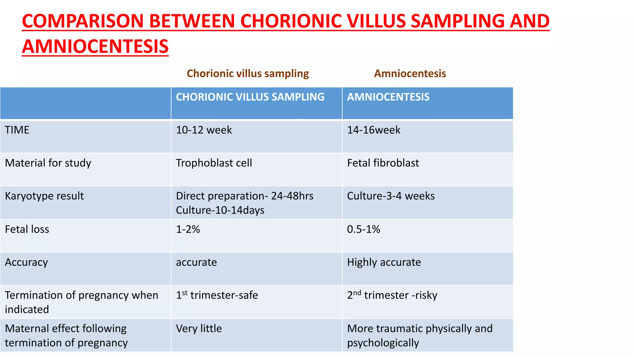 Amniocentesis ,CVS and karyotyping | PPTX