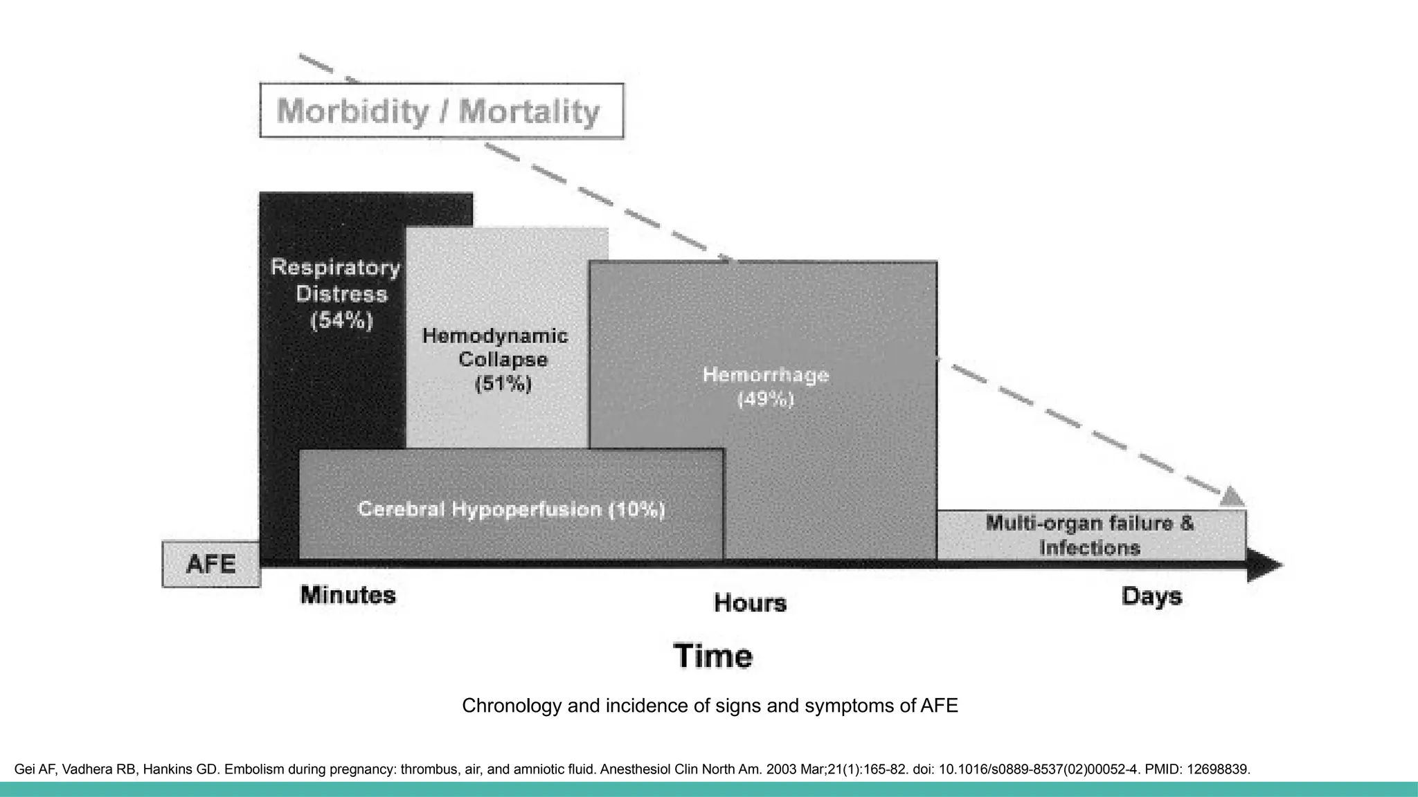 Chronology and incidence of signs and symptoms of AFE
Gei AF, Vadhera RB, Hankins GD. Embolism during pregnancy: thrombus, air, and amniotic fluid. Anesthesiol Clin North Am. 2003 Mar;21(1):165-82. doi: 10.1016/s0889-8537(02)00052-4. PMID: 12698839.
 