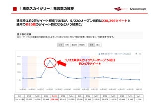 「 東京スカイツリー」発言数の推移


通常時は約2万ツイート损 で るが、5/22のオープン当日は238,296ツイートと
通常の約10倍のツイート数になるという結果に。




                                                    5/22東京スカイツリーオープン初日
                                                          約24万ツイート




 日付     5/19     5/20     5/21      5/22     5/23     5/24     5/25     5/26     5/27     5/28     5/29     5/30     5/31    6/1
ツイート数   22,092   18,008   32,484   238,296   85,612   29,060   17,198   25,348   23,826   36,478   19,076   10,498   5,356   1,398
 