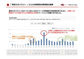 「 東京スカイツリー 」5/22の時間別の発言数の推移


   東京スカイツリーのオープン日5/22のツイートを時間別で言 数を    ると、12時                                                                                                      13
   時のオープンのタイミングが約32,780ツイートという結果になりました。




                                                                                           12時 13時のグランドオープン時が
                                                                                           ピークで約3万2千ツイート

            朝のニュースで取り上げられ                                                                                                        夕方のニュースで
            ツイート数が増加                                                                                                             取り上げられ
                                                                                                                                 ツイート数が増加




 0時    1時     2時    3時    4時     5時    6時     7時     8時    9時    10時    11時    12時   13時    14時    15時   16時    17時    18時   19時    20時    21時   22時    23時


3,066 1,426   898   446   714   2,012 5,032 14,134 17,076 10,546 12,124 15,174 32,780 17,138 12,420 10,786 8,564 8,994 10,942 15,934 10,732 8,842 8,716 9,800
 
