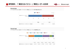 ：「 東京スカイツリー 」発言ユーザーの分析




                         5
 