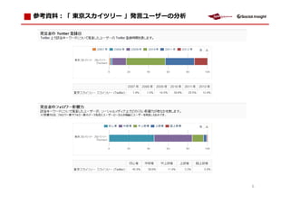 ：「 東京スカイツリー 」発言ユーザーの分析




                         6
 