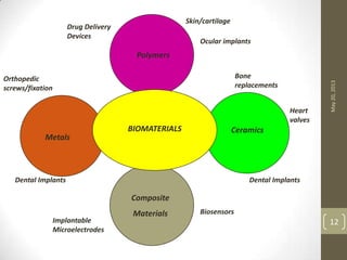 Metals
Composite
Materials
Ceramics
Polymers
BIOMATERIALS
Orthopedic
screws/fixation
Dental Implants Dental Implants
Heart
valves
Bone
replacements
Biosensors
Implantable
Microelectrodes
Skin/cartilage
Drug Delivery
Devices
Ocular implants
May20,2013
12
 