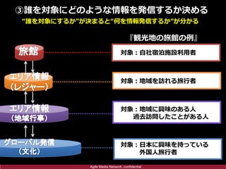 ③誰を対象にどのような情報を発信するか決める
“誰を対象にするか”が決まると“何を情報発信するか”が分かる

                                    『観光地の旅館の例』
                                 対象：自社宿泊施設利用者



                                 対象：地域を訪れる旅行者



                                 対象：地域に興味のある人
                                   過去訪問したことがある人



                                 対象：日本に興味を持っている
                                    外国人旅行者

         Copyright ©Media Network. confidential
               Agile Agile Media Network, Inc.
 