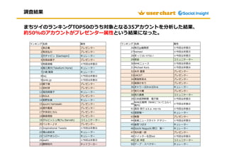 調査結果


まちツイのランキングTOP50のうち対象となる35アカウントを分析した結果、
約50%のアカウントがプレゼンター属性という結果になった。

 ランキング 名前                      属性         ランキ...