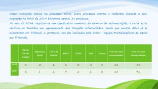 Agrup.
Escolas
Azeitão
Segurança
Social
CPCJ de
Setúbal
EMAT SCMA HSB Outras
Total de casos
encaminhados
Total de casos
acompanhados
2013
3 0 2 1 0 0 5 11 31
2014
5 1 2 4 2 1 3 18 41
Neste momento, temos 42 processos ativos, entre processos abertos e reabertos durante o ano,
enquanto no início de 2014 tínhamos apenas 31 processos.
No ano de 2014, registou-se um significativo aumento do número de referenciações, e entre estas
verificou-se também um agravamento das situações referenciadas, sendo que muitas delas já se
encontram em Tribunal, e, portanto, nos são indicadas pela EMAT- Equipa Multidisciplinar de Apoio
aos Tribunais.
 