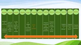 Escritura
de
constituição
I
Conferênci
a Meninos
de Oiro
Inicio do
funciona-
mento do
Centro de
Apoio
Escolar e
Lúdico
Acções
de
sensibili-
zação na
EB2/3
de
Azeitão
1ª
Edição
da
newsletter
“Arca do
Tesouro”
Inicio
do
CAFAP
Projecto
Gugudadá
para
grávidas
e mães
puérperas
Projecto
“Por Ti”,
cotado
na Bolsa
de
Valores
Sociais
Projecto
“Crescer
a
Brincar”
Projecto
Desenvol-
ver a
Sorrir”
Projecto
“Construir
Famílias”
2003 2004 2005 2006 2007 2008 2009 2010 2011 2012 2013 2014 2015
 
