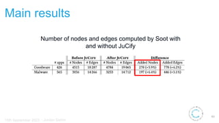 Main results
Number of nodes and edges computed by Soot with
and without JuCify
43
15th September 2023 - Jordan Samhi
 