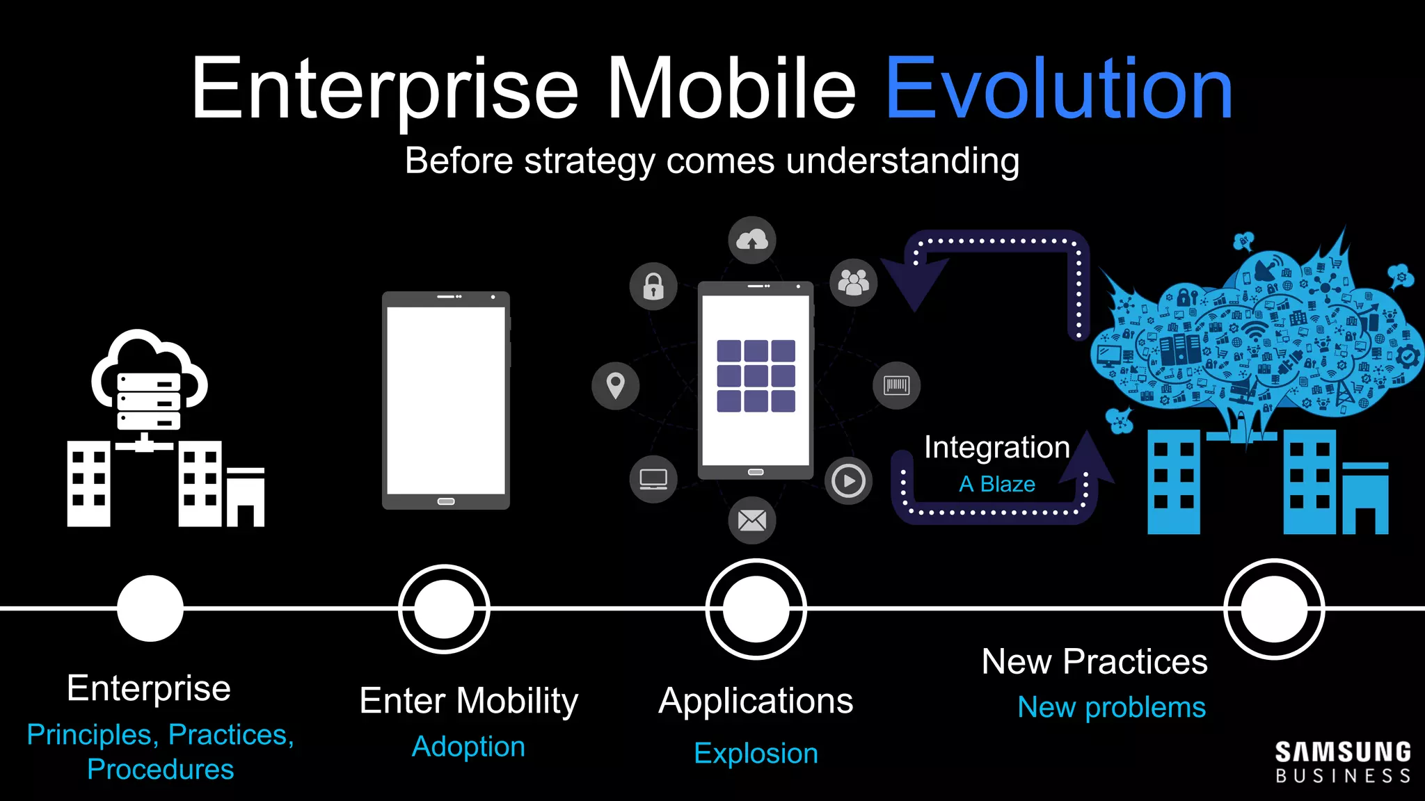 New Practices
New problems
Integration
A Blaze
Enterprise
Principles, Practices,
Procedures
Enter Mobility
Adoption
Applications
Explosion
Before strategy comes understanding
Enterprise Mobile Evolution
 