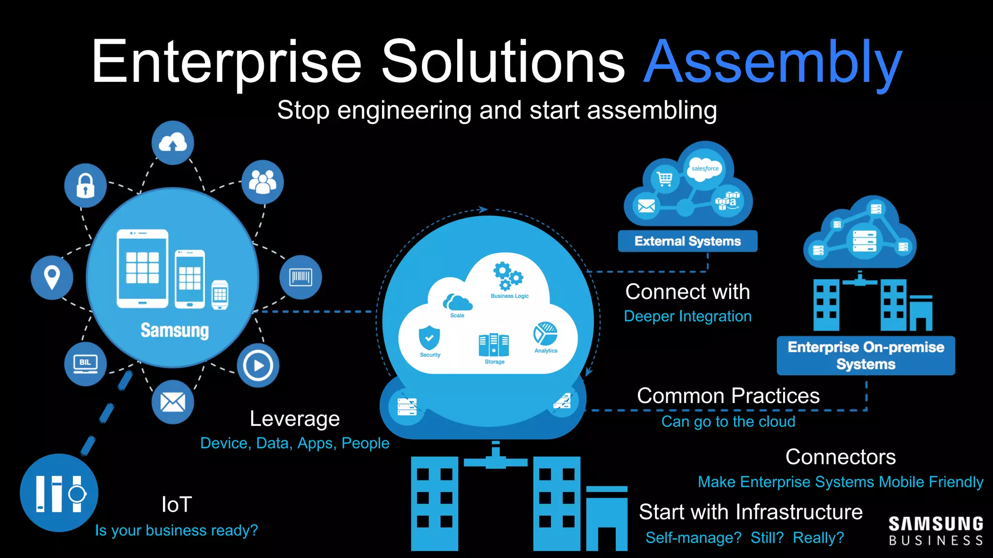 5
Enterprise Solutions Assembly
Stop engineering and start assembling
Start with Infrastructure
Self-manage? Still? Really?
Common Practices
Can go to the cloud
Connectors
Make Enterprise Systems Mobile Friendly
Connect with
Deeper Integration
Leverage
Device, Data, Apps, People
IoT
Is your business ready?
 