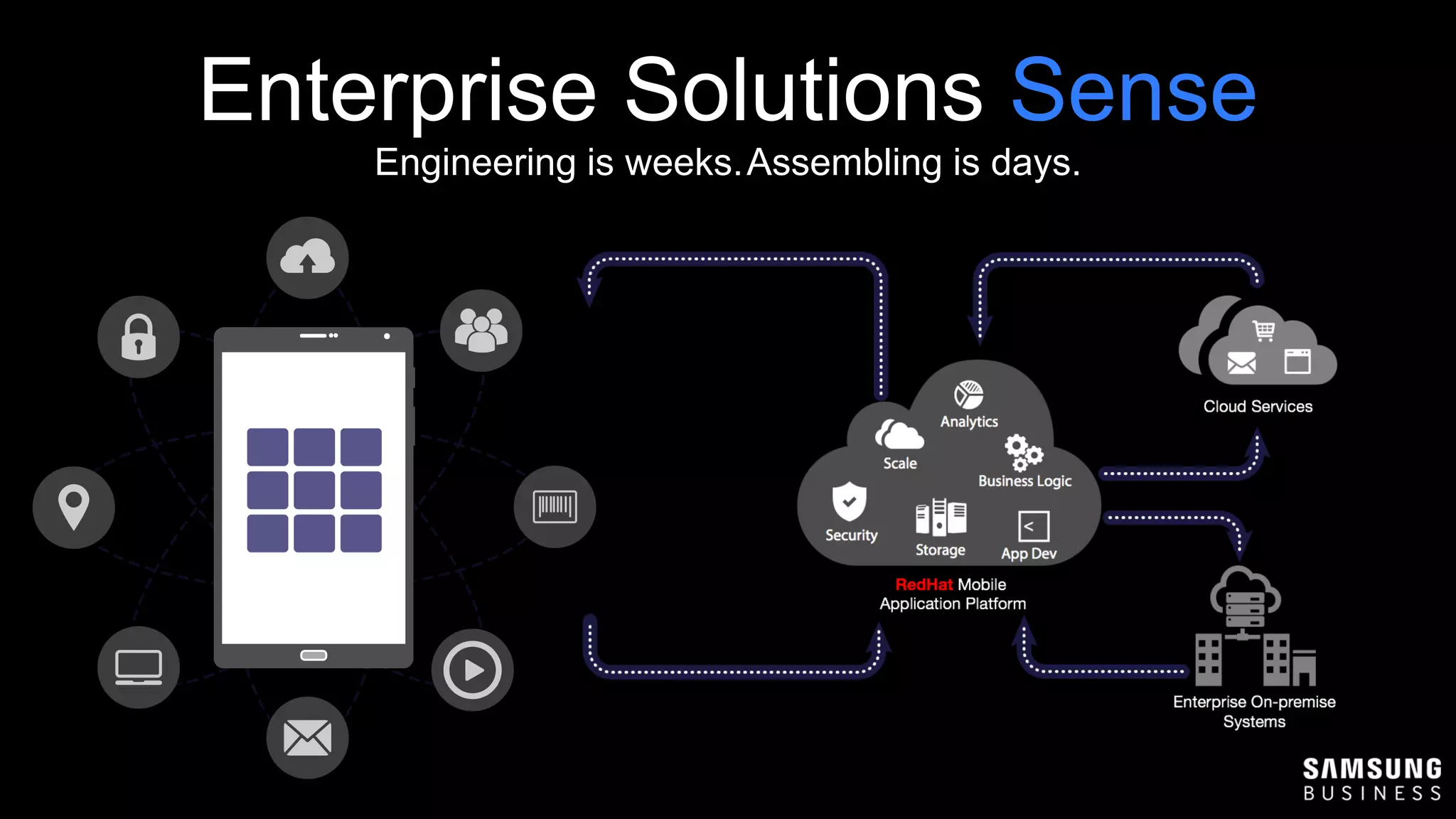 Engineering is weeks.Assembling is days.
Enterprise Solutions Sense
 