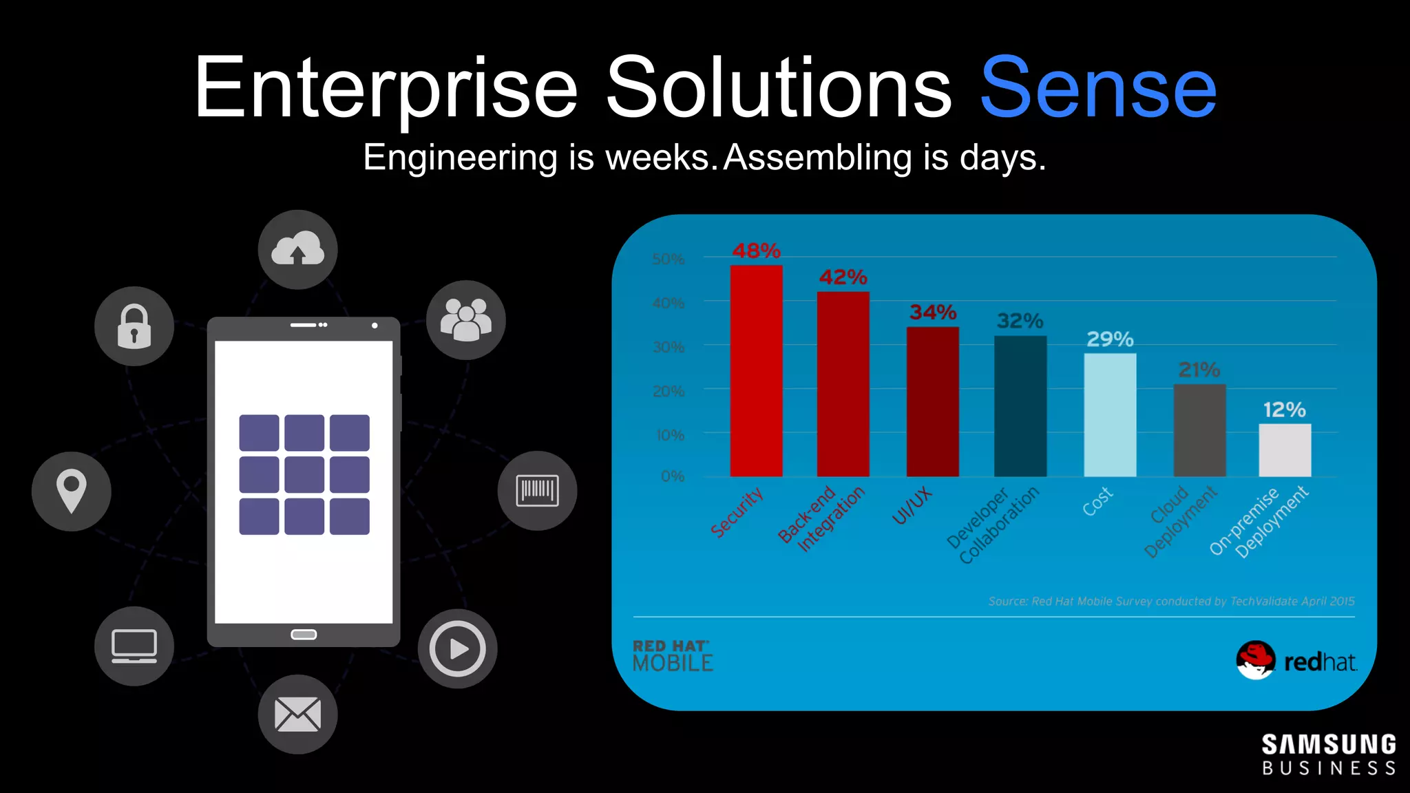 Engineering is weeks.Assembling is days.
Enterprise Solutions Sense
 