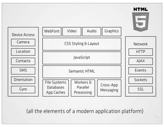 WebFont        Video      Audio     Graphics
Device Access
  Camera                   CSS Styling & Layout                Network
  Location                                                      HTTP
                                  JavaScript
  Contacts                                                      AJAX

    SMS                        Semantic HTML                   Events

 Orientation                                                   Sockets
                File Systems      Workers &
                                                  Cross-App
    Gyro         Databases         Parallel                     SSL
                                                  Messaging
                App Caches        Processing



        (all the elements of a modern application platform)
 