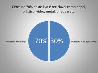 Cerca de 70% deste lixo é reciclável como papel,
plástico, vidro, metal, pneus e etc.
30%70%Materiais Recicláveis Materiais Não Recicláveis
 