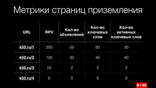 Метрики страниц приземления
URL RPV
Кол-во
объявлений
Кол-во
ключевых
слов
Кол-во
активных
ключевых слов
k50.ru/1 200 50 80 30
k50.ru/2 100 30 40 40
k50.ru/3 50 2 2 2
k50.ru/4 0 0 0 0
 