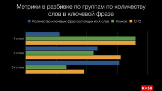 Метрики в разбивке по группам по количеству
слов в ключевой фразе
1 слово
2 слова
3+ слова
Количество ключевых фраз состоящих из X слов Кликов CPO
 