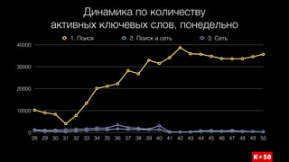 Динамика по количеству
активных ключевых слов, понедельно
0
10000
20000
30000
40000
28 29 30 31 32 33 34 35 36 37 38 39 40 41 42 43 44 45 46 47 48 49 50
1. Поиск 2. Поиск и сеть 3. Сеть
 