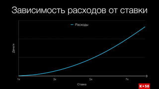 Зависимость расходов от ставкиДеньги
Ставка
1x 3x 5x 7x
0
Расходы
 