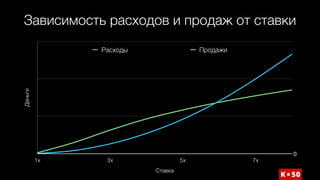 Зависимость расходов и продаж от ставкиДеньги
Ставка
1x 3x 5x 7x
0
Расходы Продажи
 