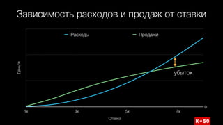 Зависимость расходов и продаж от ставкиДеньги
Ставка
1x 3x 5x 7x
0
Расходы Продажи
убыток
 