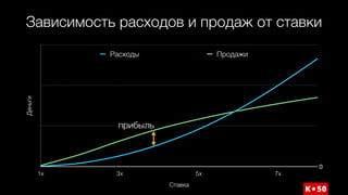 Зависимость расходов и продаж от ставкиДеньги
Ставка
1x 3x 5x 7x
0
Расходы Продажи
прибыль
 