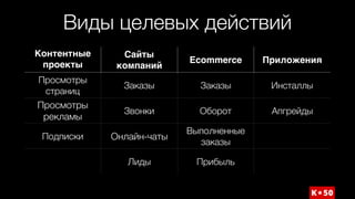 Виды целевых действий
Контентные
проекты
Сайты
компаний
Ecommerce Приложения
Просмотры
страниц
Заказы Заказы Инсталлы
Просмотры
рекламы
Звонки Оборот Апгрейды
Подписки Онлайн-чаты
Выполненные
заказы
Лиды Прибыль
 